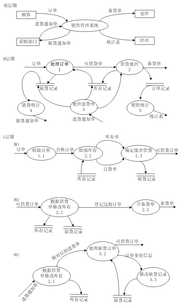 数据流图的画法转载 - 扬扬 - yang_ping111的博客