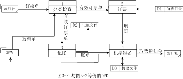 数据流图的画法转载 - 扬扬 - yang_ping111的博客