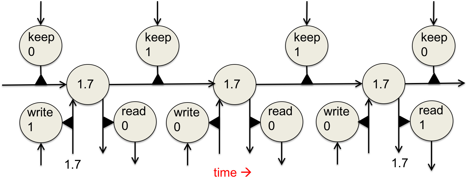 Hinton神经网络公开课7 Recurrent neural networks