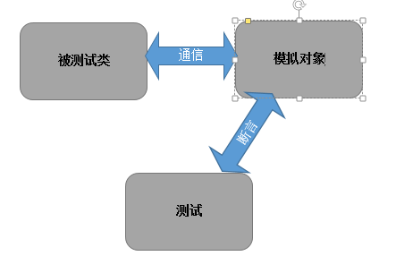 模拟对象