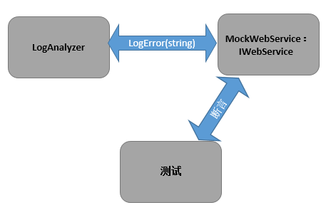 模拟对象