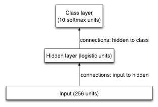 Hinton神经网络公开课编程练习3 Optimization and generalization