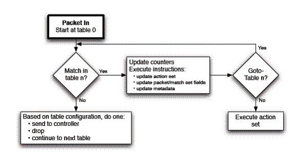 OpenFlow 的匹配流程