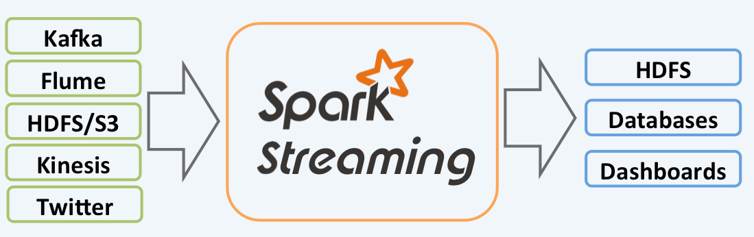Spark Streaming 应用架构图