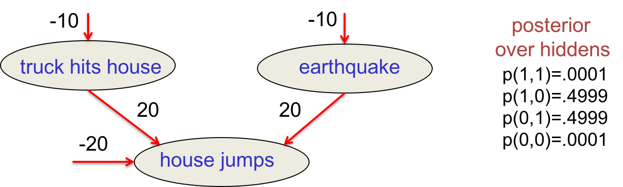 Hinton神经网络公开课13 Stacking RBMs to make Deep Belief Nets