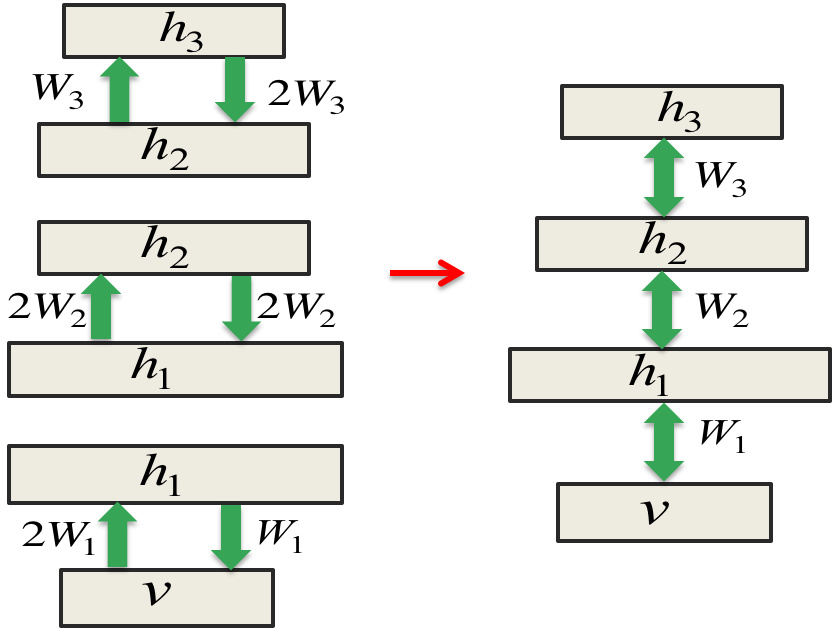 Hinton神经网络公开课16 Recent applications of deep neural nets