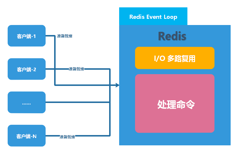 Redis 使用 IO 多路复用 和 自身实际模型示意