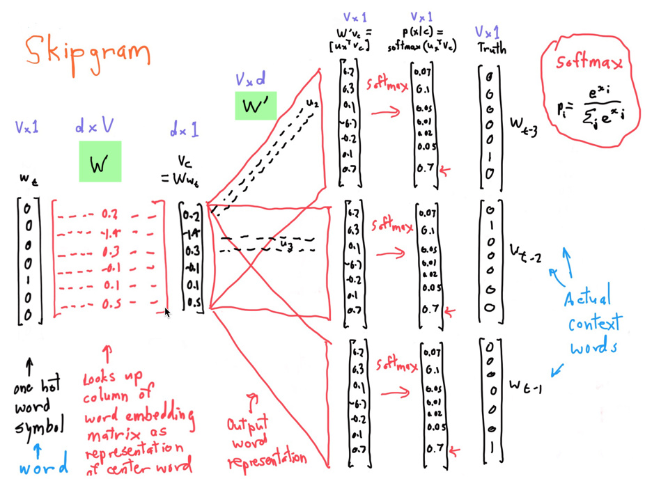 CS224n笔记2 词的向量表示:word2vec