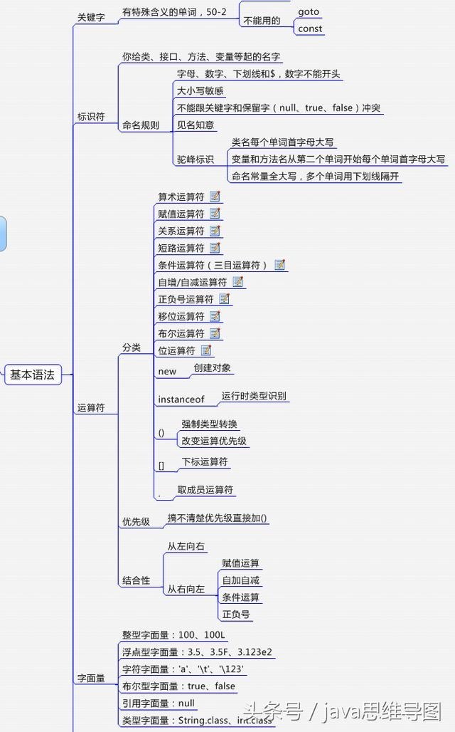 Java程序设计思维导图，这次回高清了
