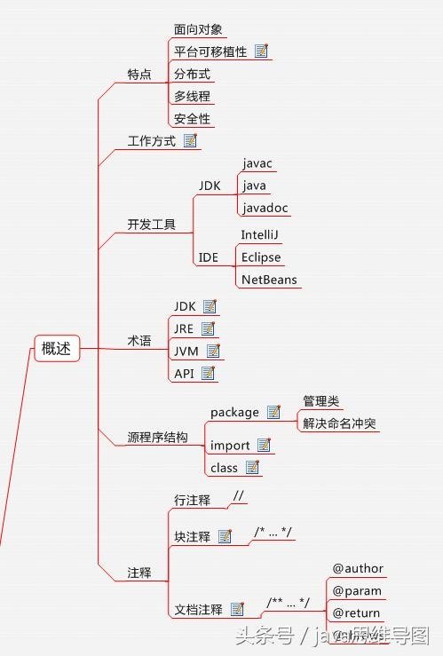 Java程序设计思维导图，这次回高清了
