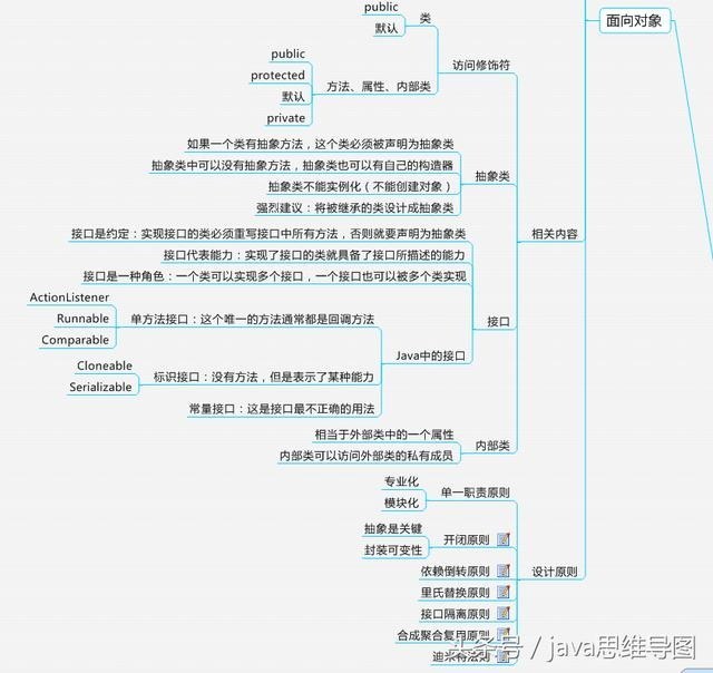 Java程序设计思维导图，这次回高清了