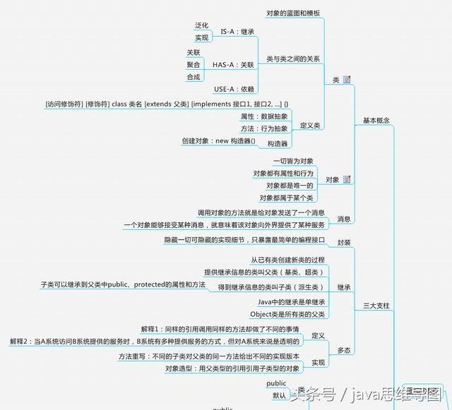 Java程序设计思维导图，这次回高清了