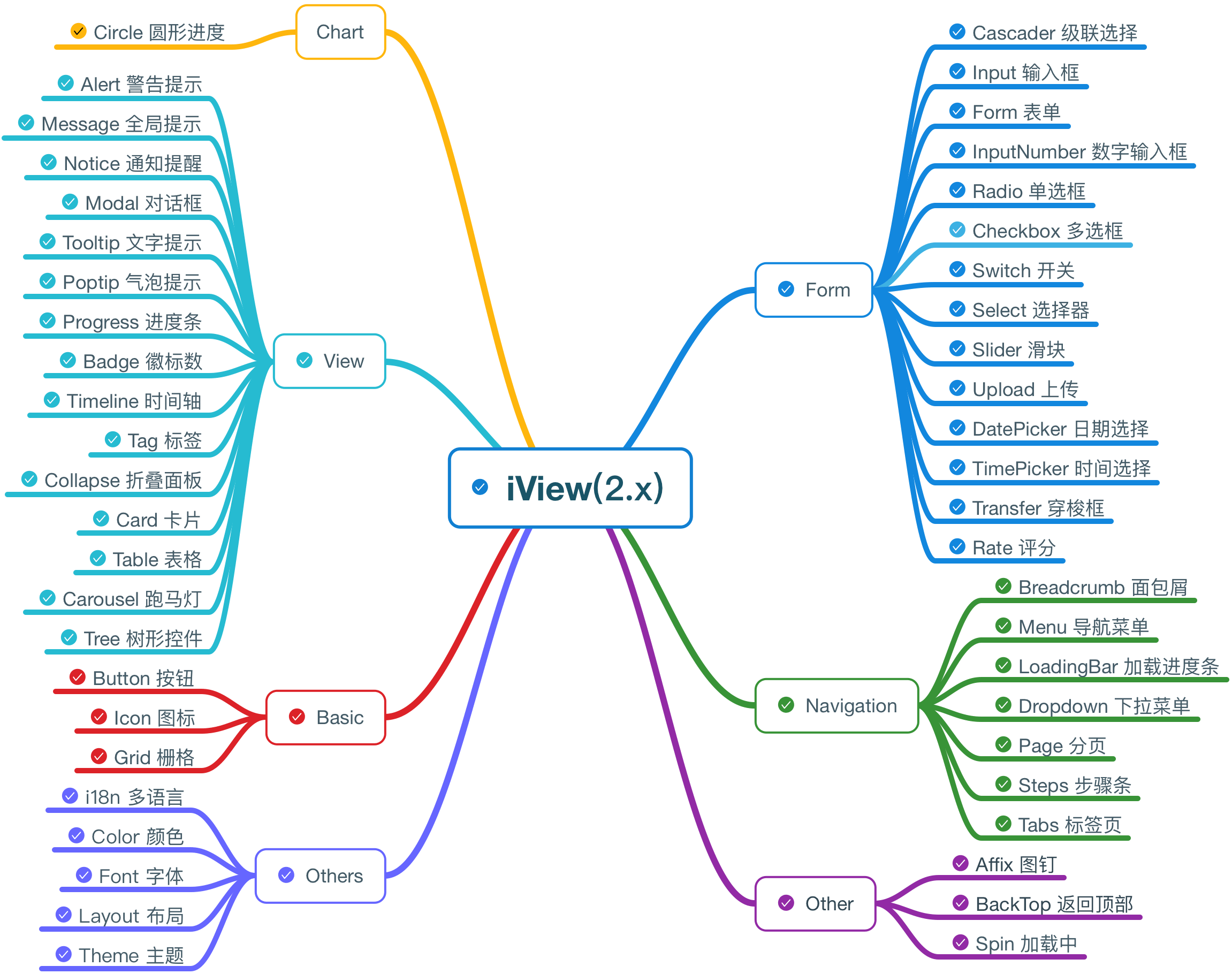 UI 组件库 iView