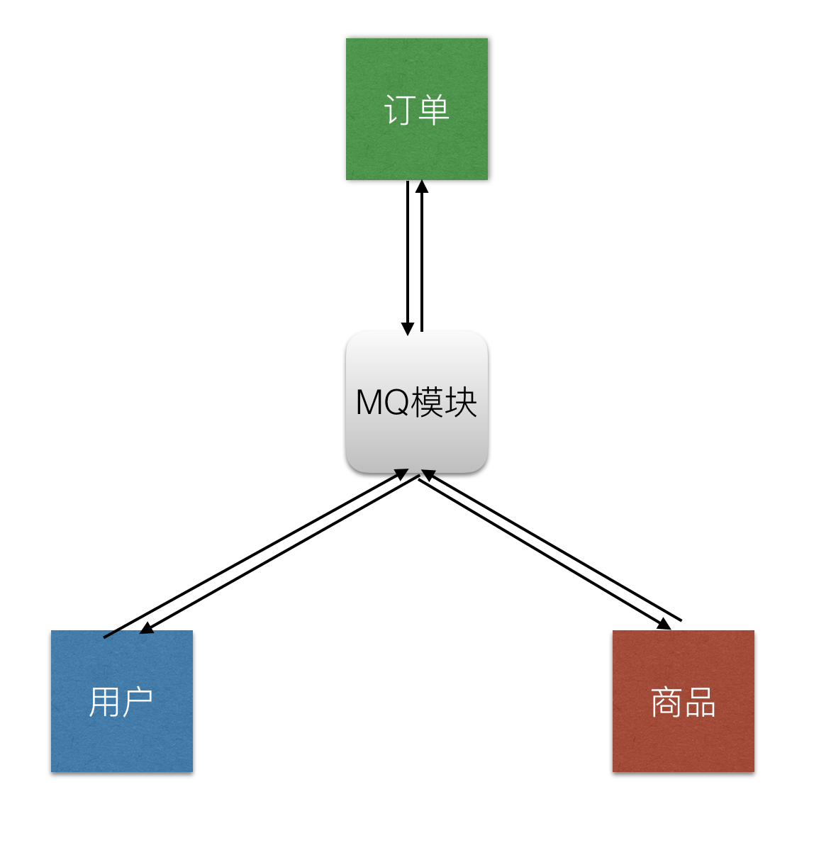 mq的概念（一种互联网项目开发方式） 