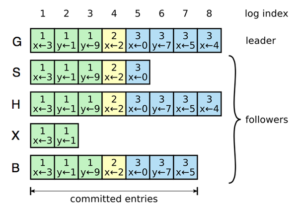 0_1465620359904_distributed_consensus_logs.png