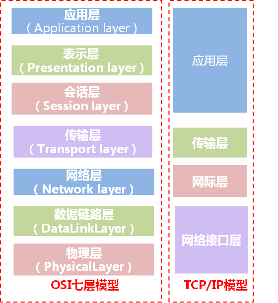 OSI_TCP/IP