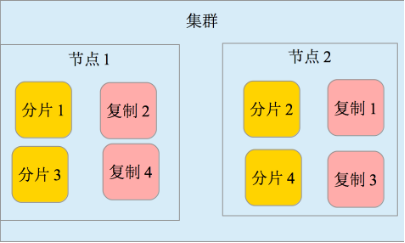 图 3. 分片和复制