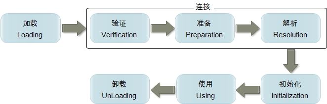 生命周期