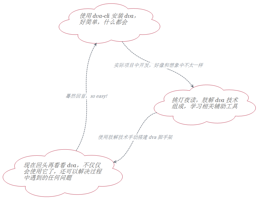 初学 dva 时心里变化