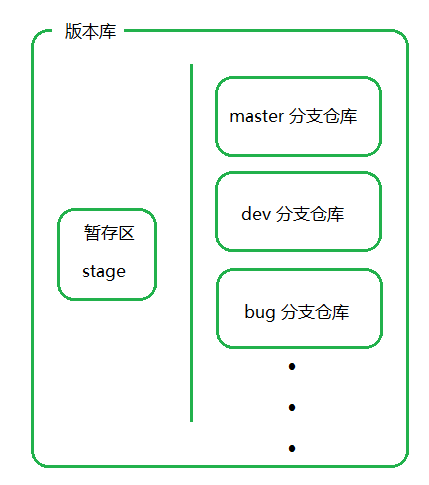 版本库与分支的关系