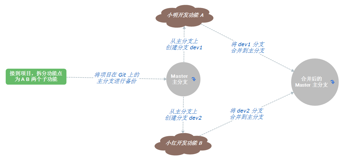 分支提高效率