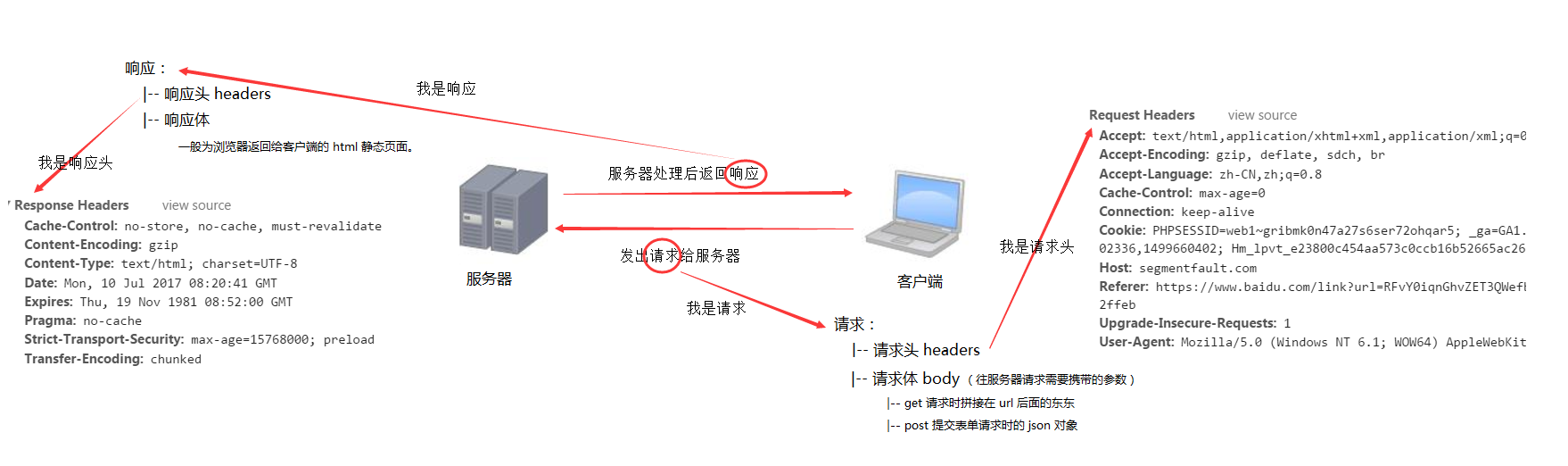 网络请求示意图