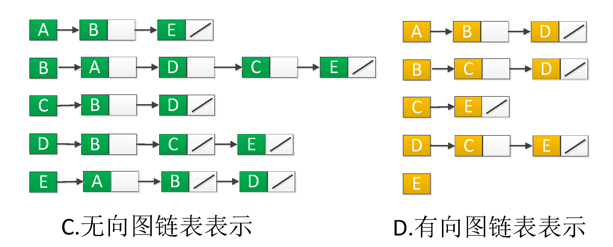 邻接链表表示图