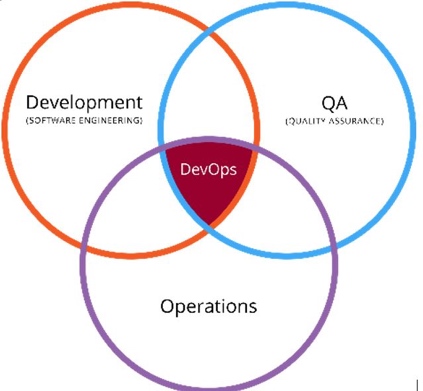 DevOps第一讲：什么是DevOps 