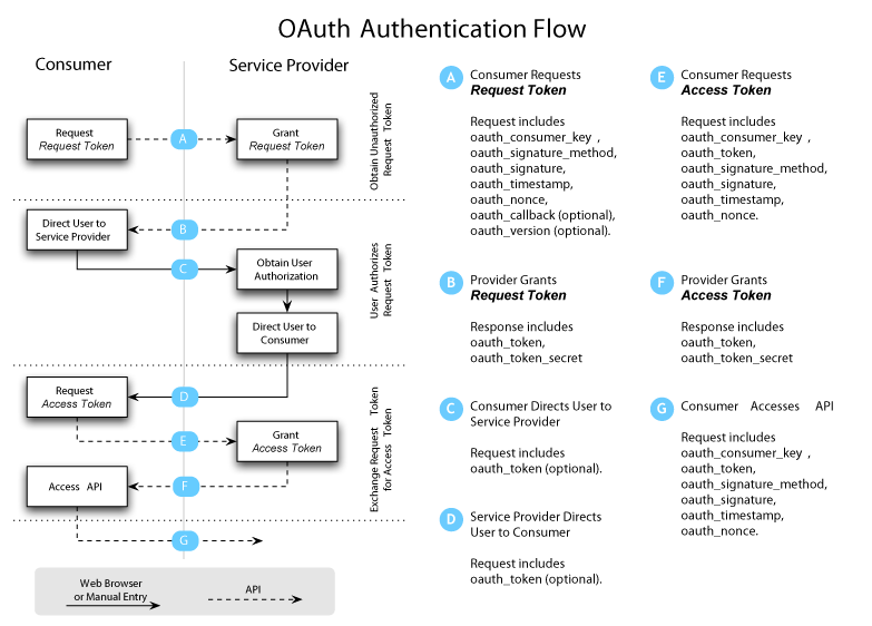 OAuth Authentication Flow
