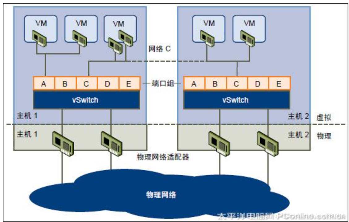 vmware：网络架构（持续更新）-CSDN博客