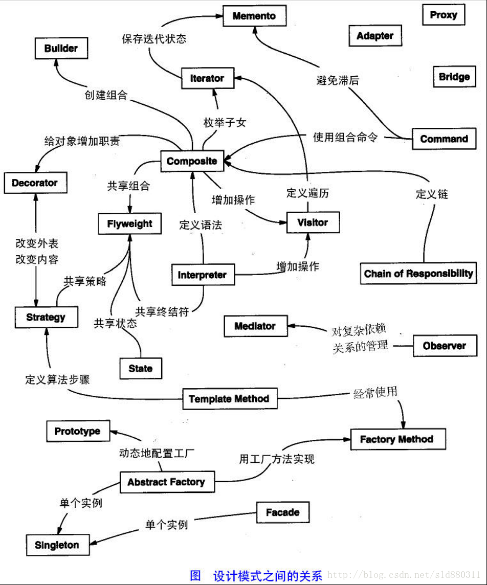 整体的设计模式之间的关系