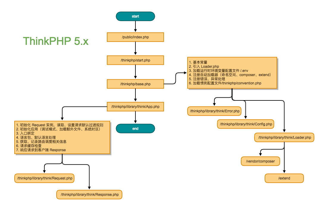 ThinkPHP 5.x 执行流程