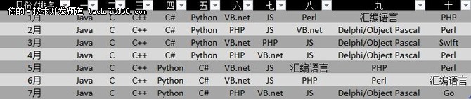 Java连续下滑数月，前途堪忧！