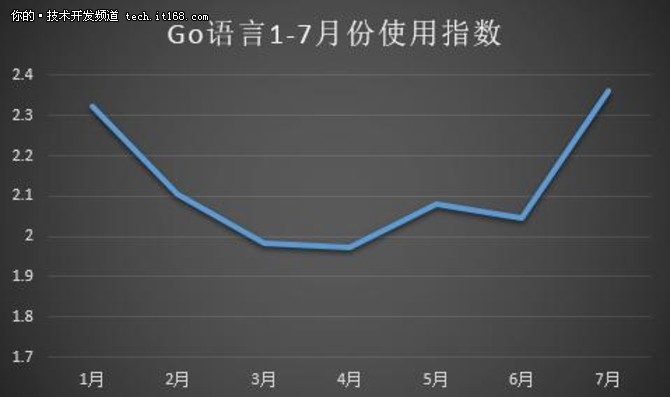 Java连续下滑数月，前途堪忧！