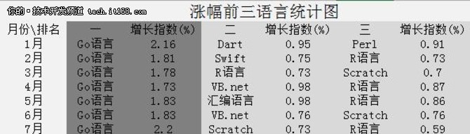 Java连续下滑数月，前途堪忧！