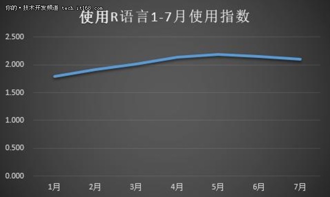 Java连续下滑数月，前途堪忧！