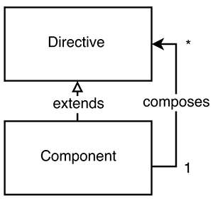 component-directive