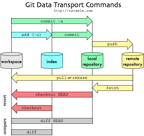 Git data transport commads