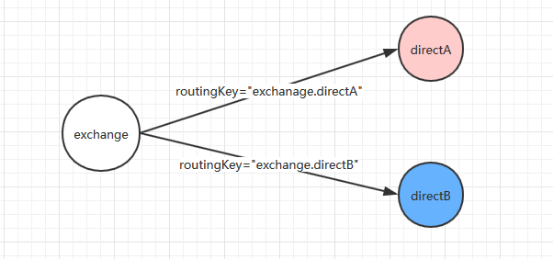 图 4.Direct exchange