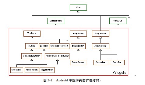 Android中的控件 Allenor灵感的个人空间 Oschina