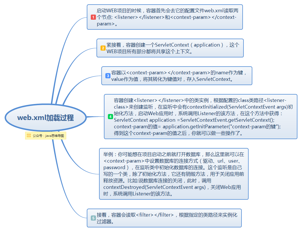 web.xml加载过程.png