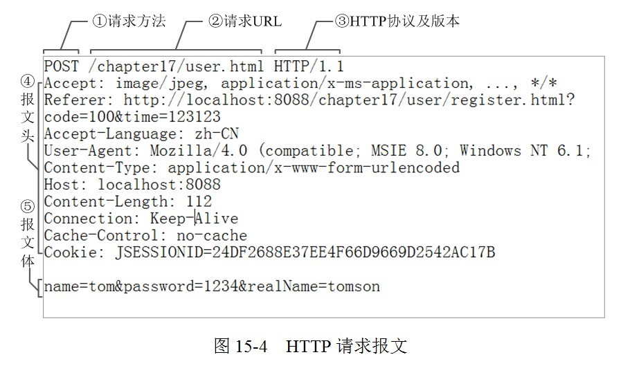 HTTP请求行、请求头、请求体详解 