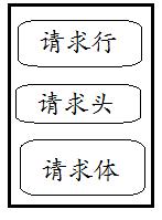 HTTP请求行、请求头、请求体详解 