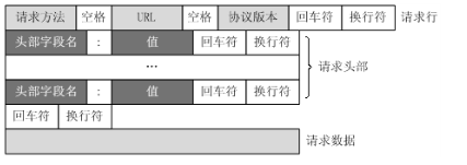 HTTP请求行、请求头、请求体详解 