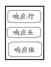 HTTP请求行、请求头、请求体详解 