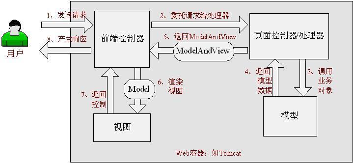 spring mvc处理请求的流程.jpg