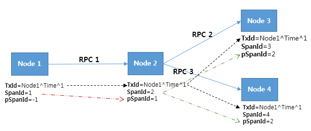 span: rpc (远程过程调用/remote procedure call)跟踪的基本单元; 当