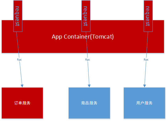 整个tomcat容器不可用.png