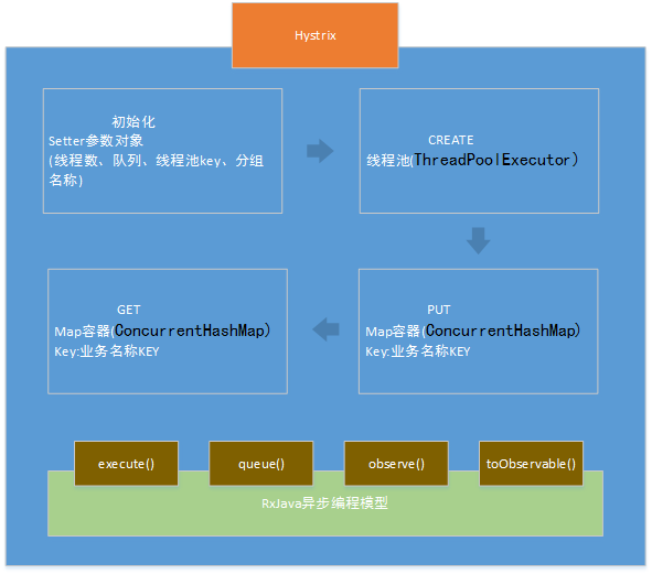 hystrix线程执行过程和异步化.png