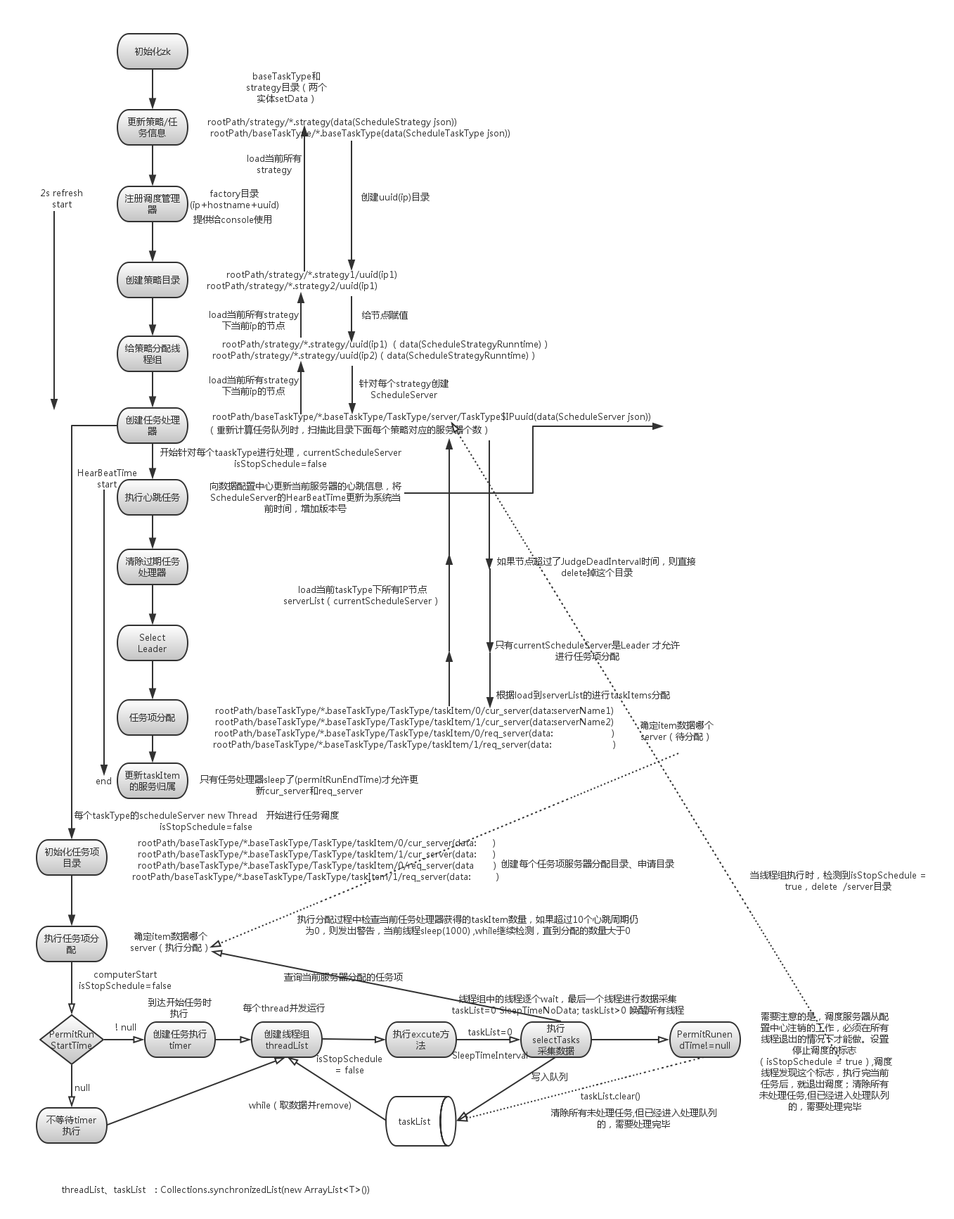 【转】淘宝分布式调度框架TBSchedule